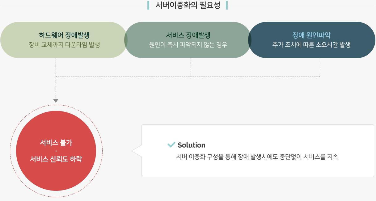 서버이중화의 필요성